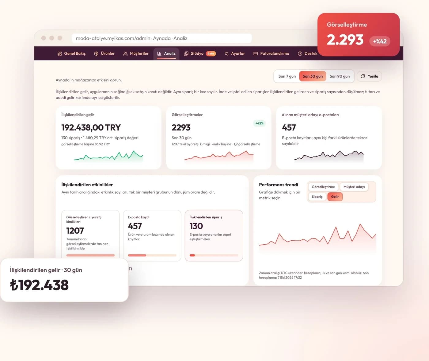 Analytics-Bildschirm von Aynada: Karten für zugeordneten Umsatz, Visualisierungen und E-Mails sowie Leistungsverlauf