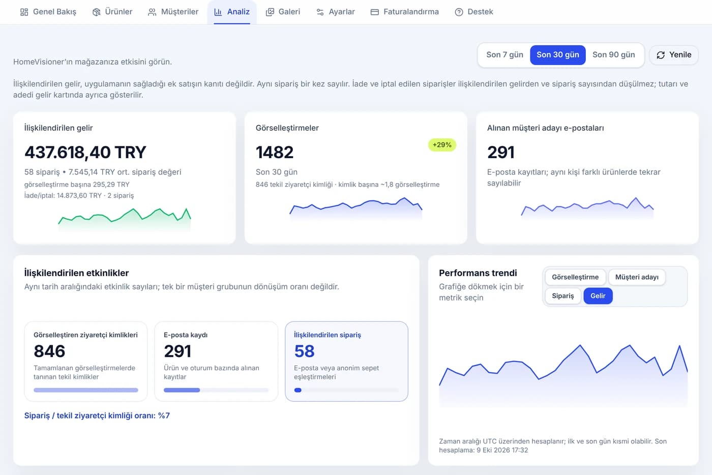Analytics-Bildschirm von HomeVisioner: Karten für zugeordneten Umsatz, Visualisierungen und E-Mails, zugeordnete Ereignisse und Leistungsverlauf