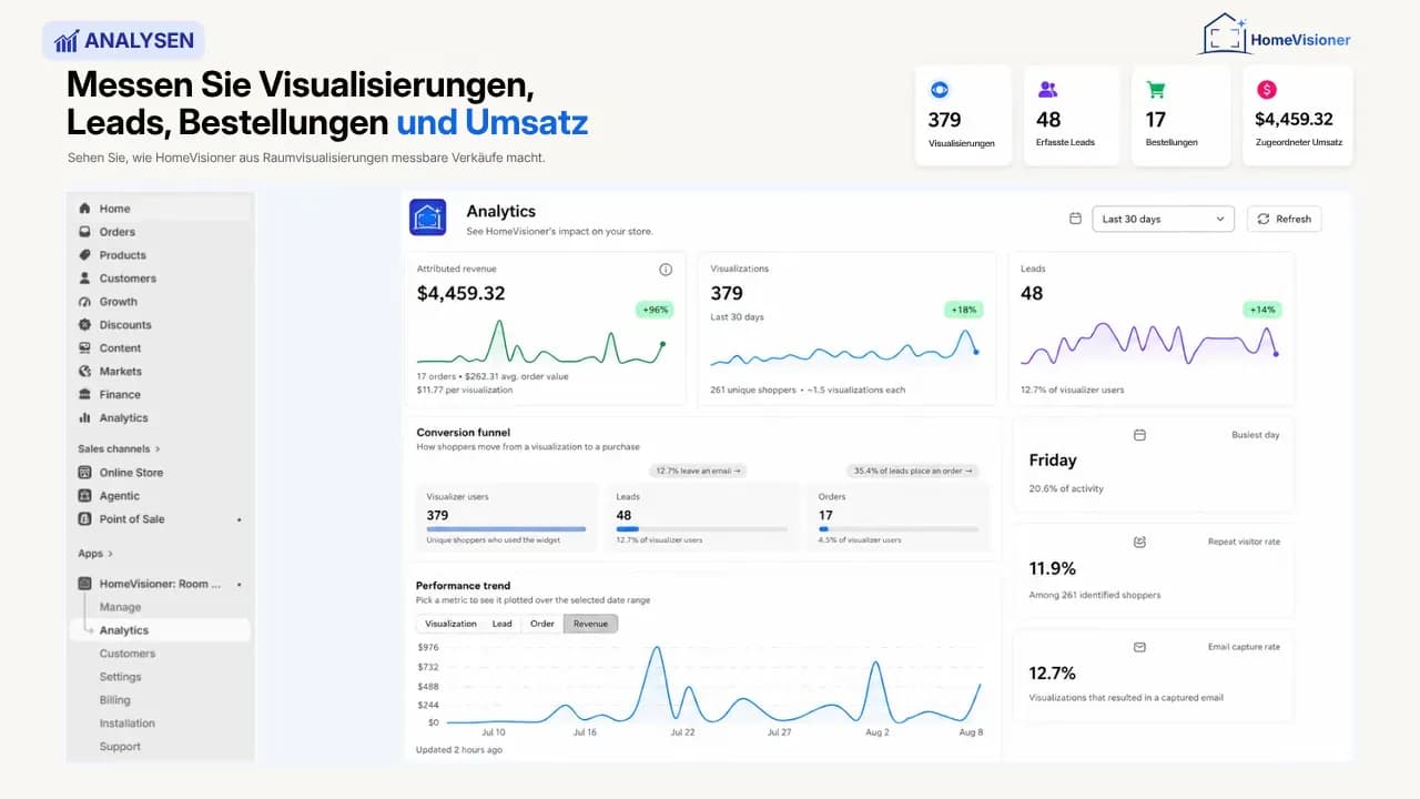 Die Analytics der HomeVisioner-App im Shopify-Admin: zugeordneter Umsatz, Visualisierungen und Leads mit Verlaufskurven, ein Conversion-Funnel von der Visualisierung über den Lead bis zur Bestellung und ein Leistungsverlauf