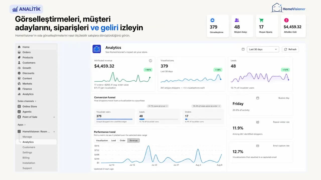 Shopify yönetim panelinde HomeVisioner analitiği: atfedilen gelir, görselleştirmeler ve lead'ler trend çizgileriyle, görselleştirmeden lead'e ve siparişe dönüşüm hunisi ve performans grafiği