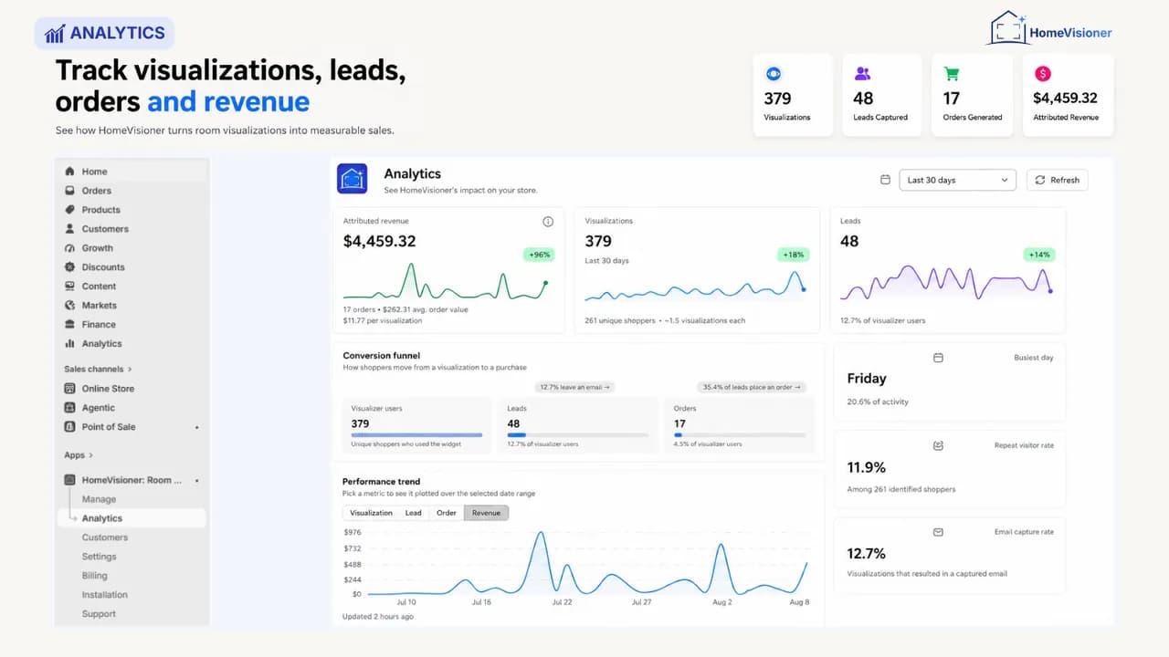HomeVisioner's Analytics page in the Shopify admin: attributed revenue, visualizations and leads with trend lines, a conversion funnel from visualization to lead to order, and a performance trend chart